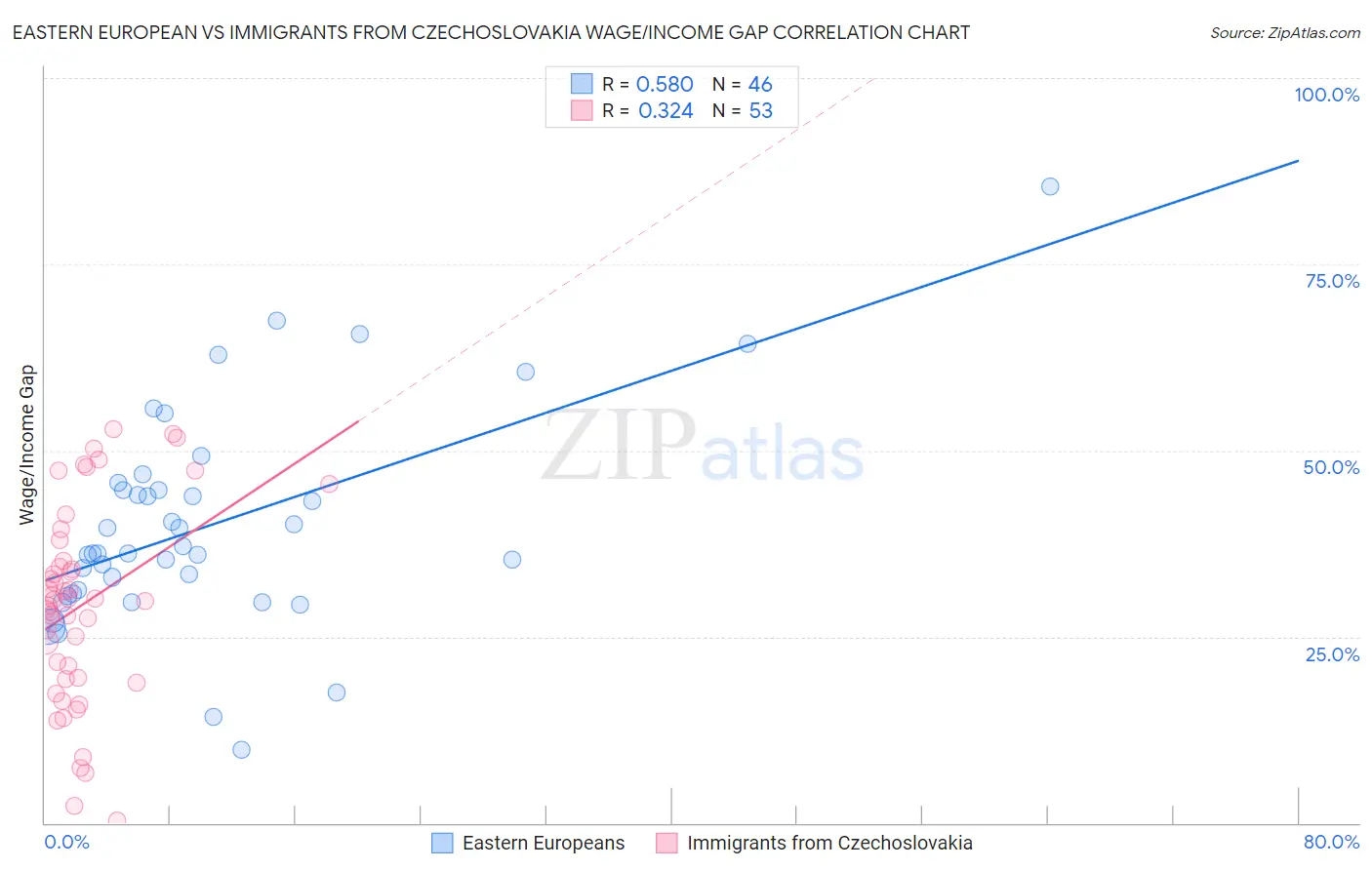 Eastern European vs Immigrants from Czechoslovakia Wage/Income Gap