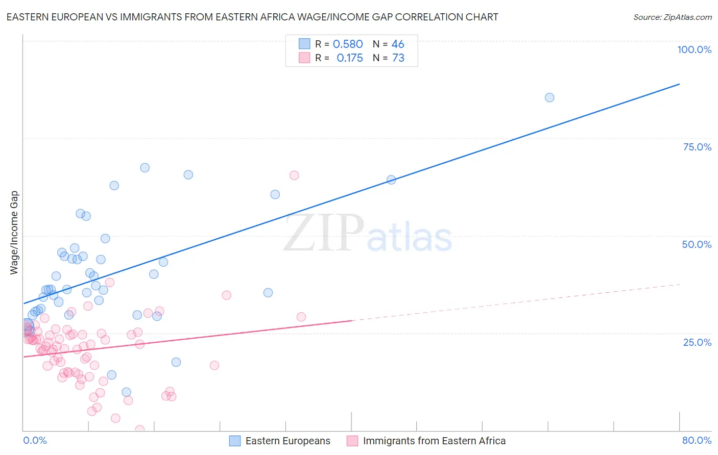 Eastern European vs Immigrants from Eastern Africa Wage/Income Gap