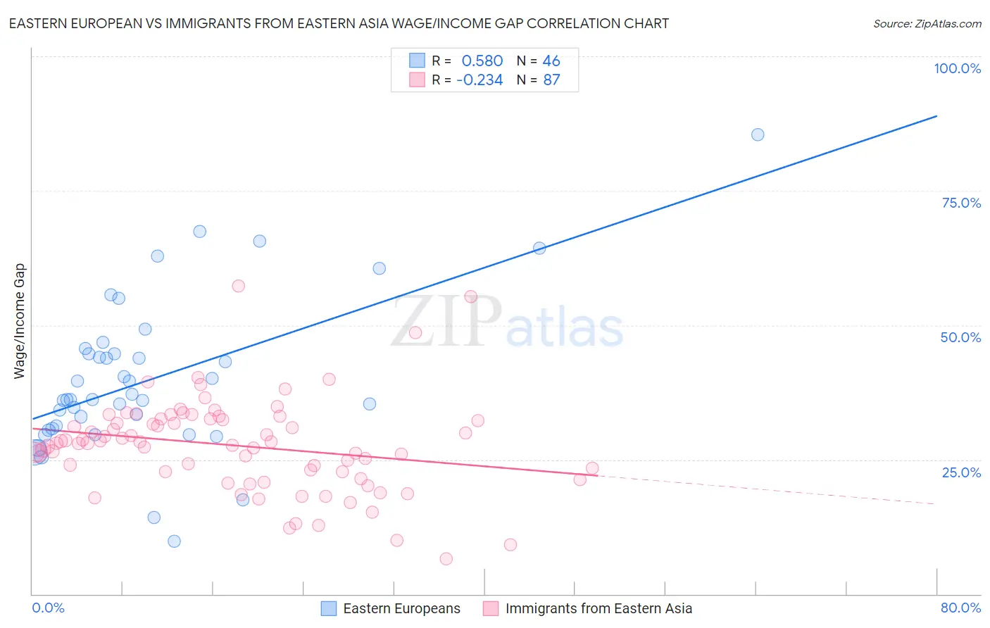 Eastern European vs Immigrants from Eastern Asia Wage/Income Gap