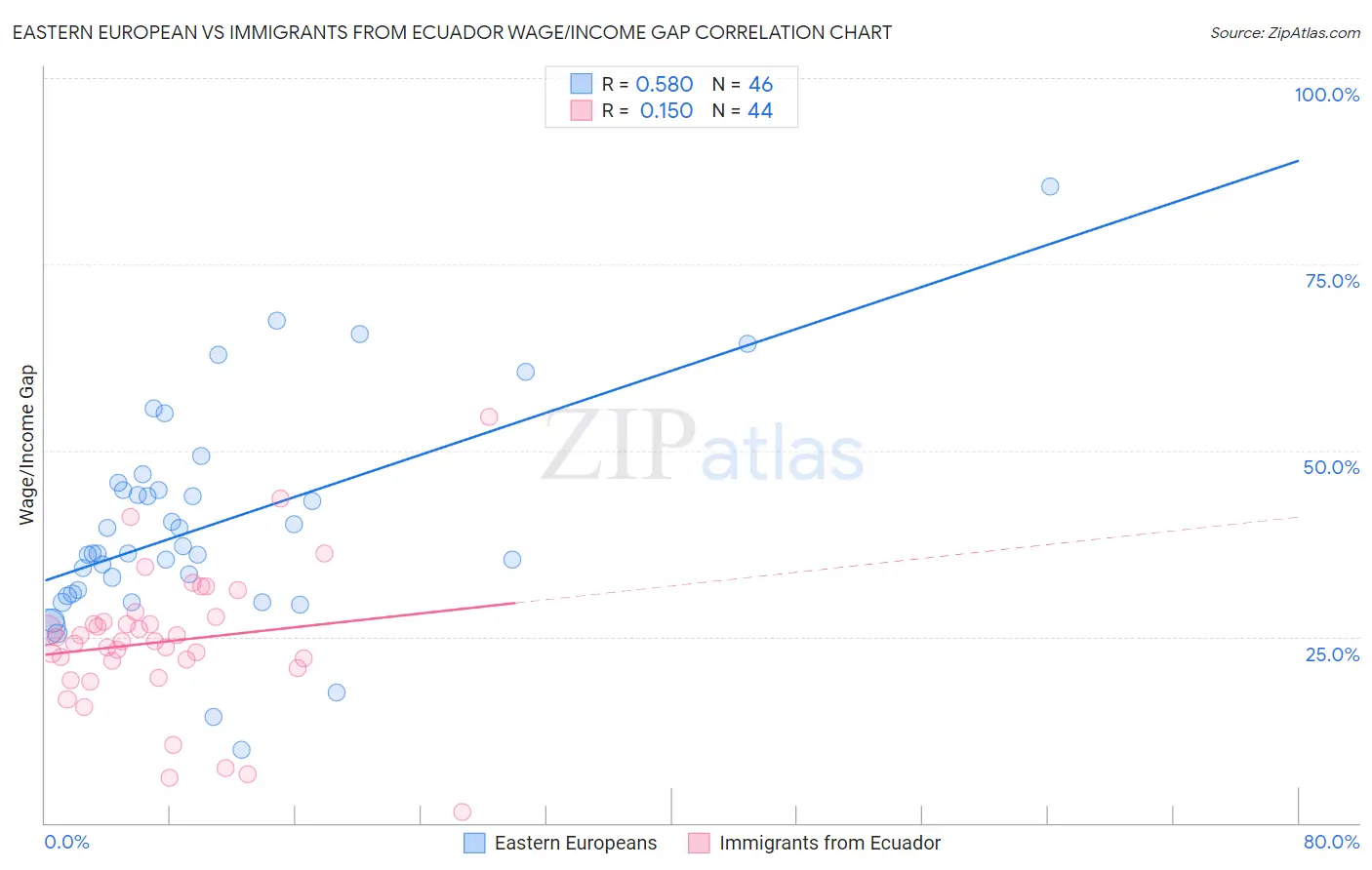 Eastern European vs Immigrants from Ecuador Wage/Income Gap
