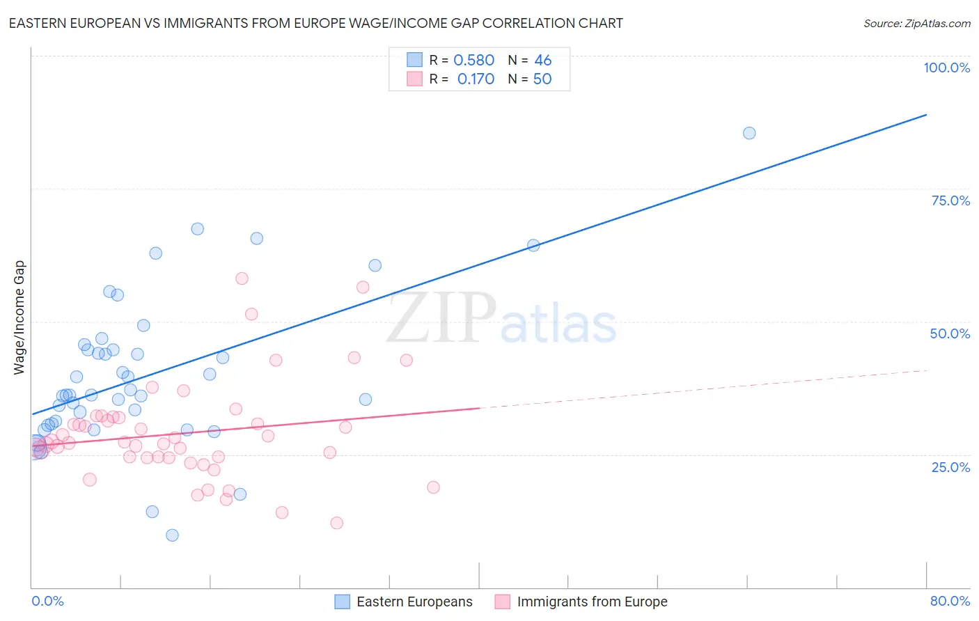 Eastern European vs Immigrants from Europe Wage/Income Gap