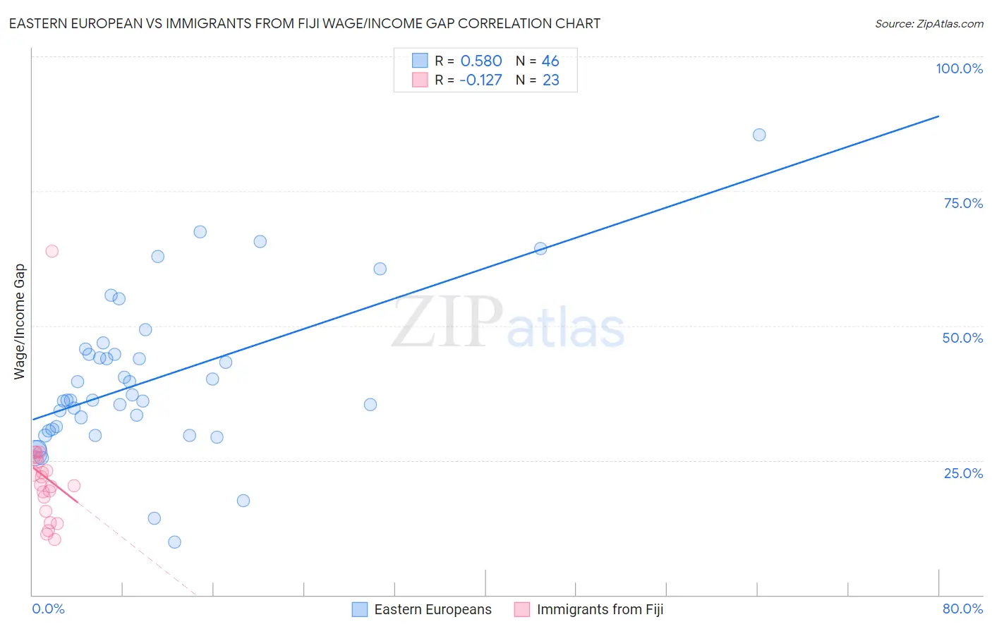 Eastern European vs Immigrants from Fiji Wage/Income Gap