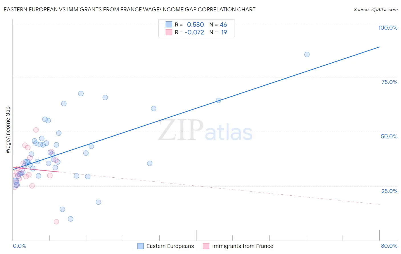 Eastern European vs Immigrants from France Wage/Income Gap