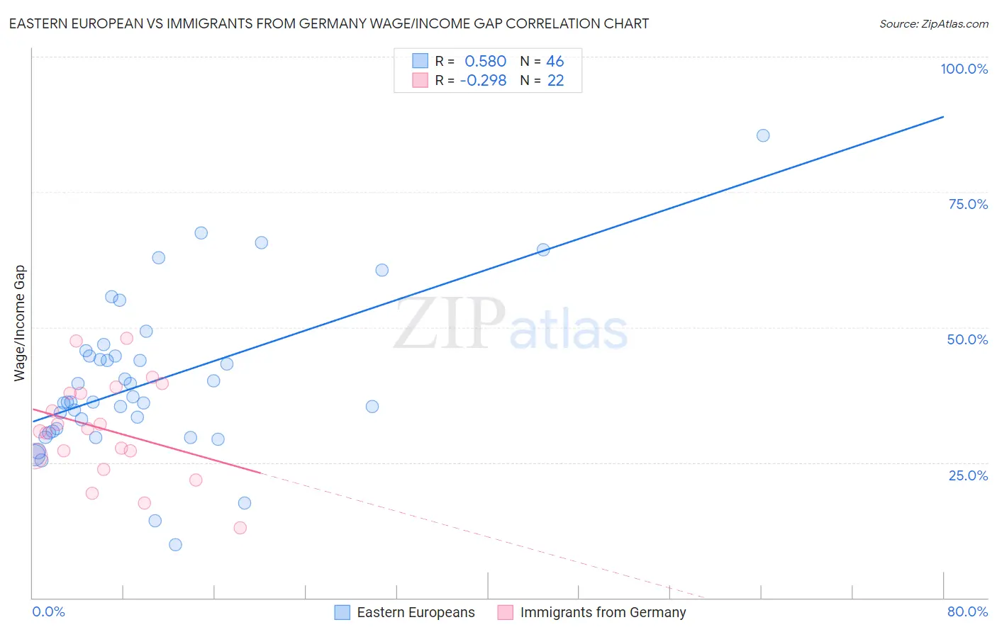 Eastern European vs Immigrants from Germany Wage/Income Gap