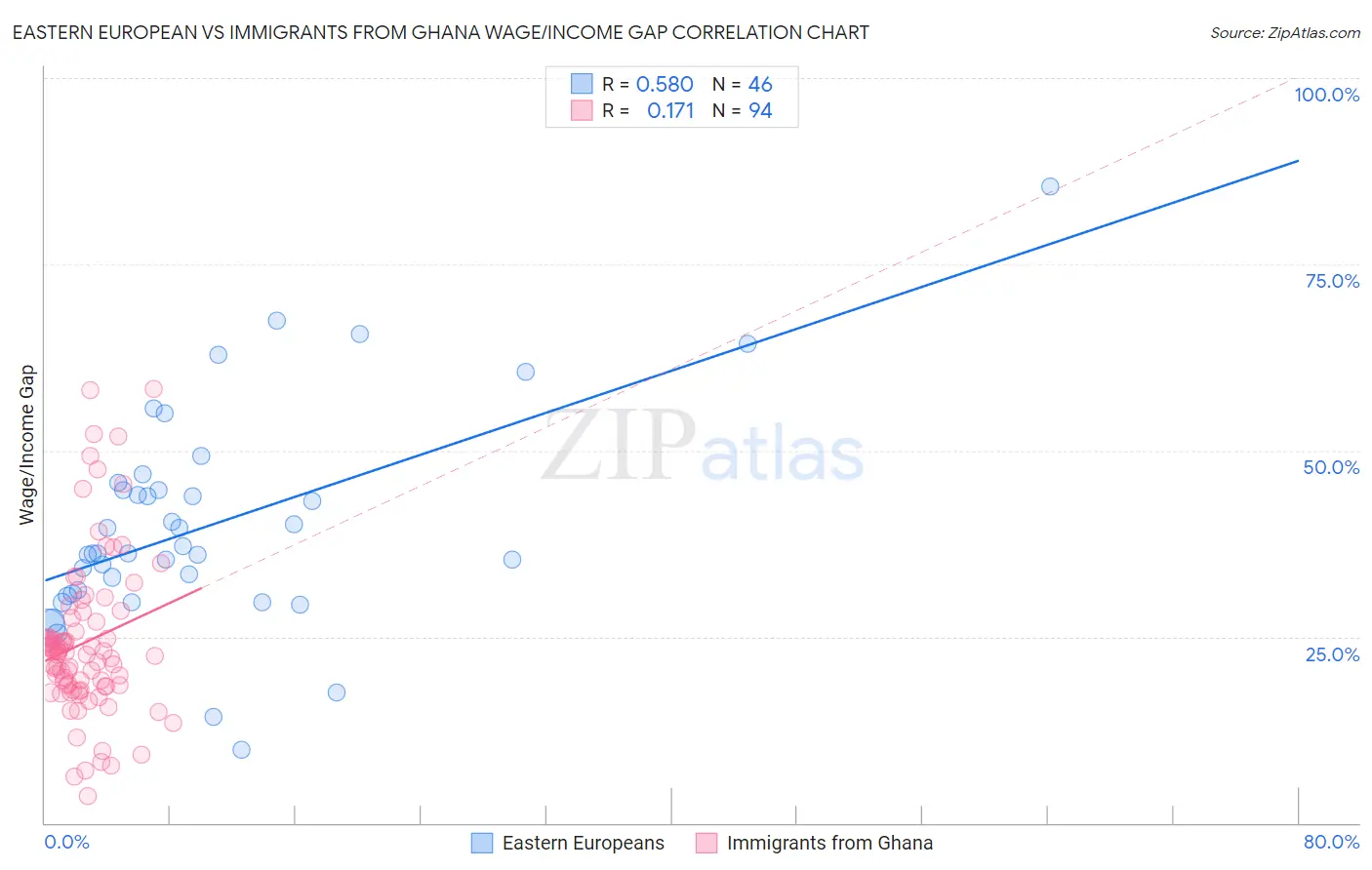 Eastern European vs Immigrants from Ghana Wage/Income Gap