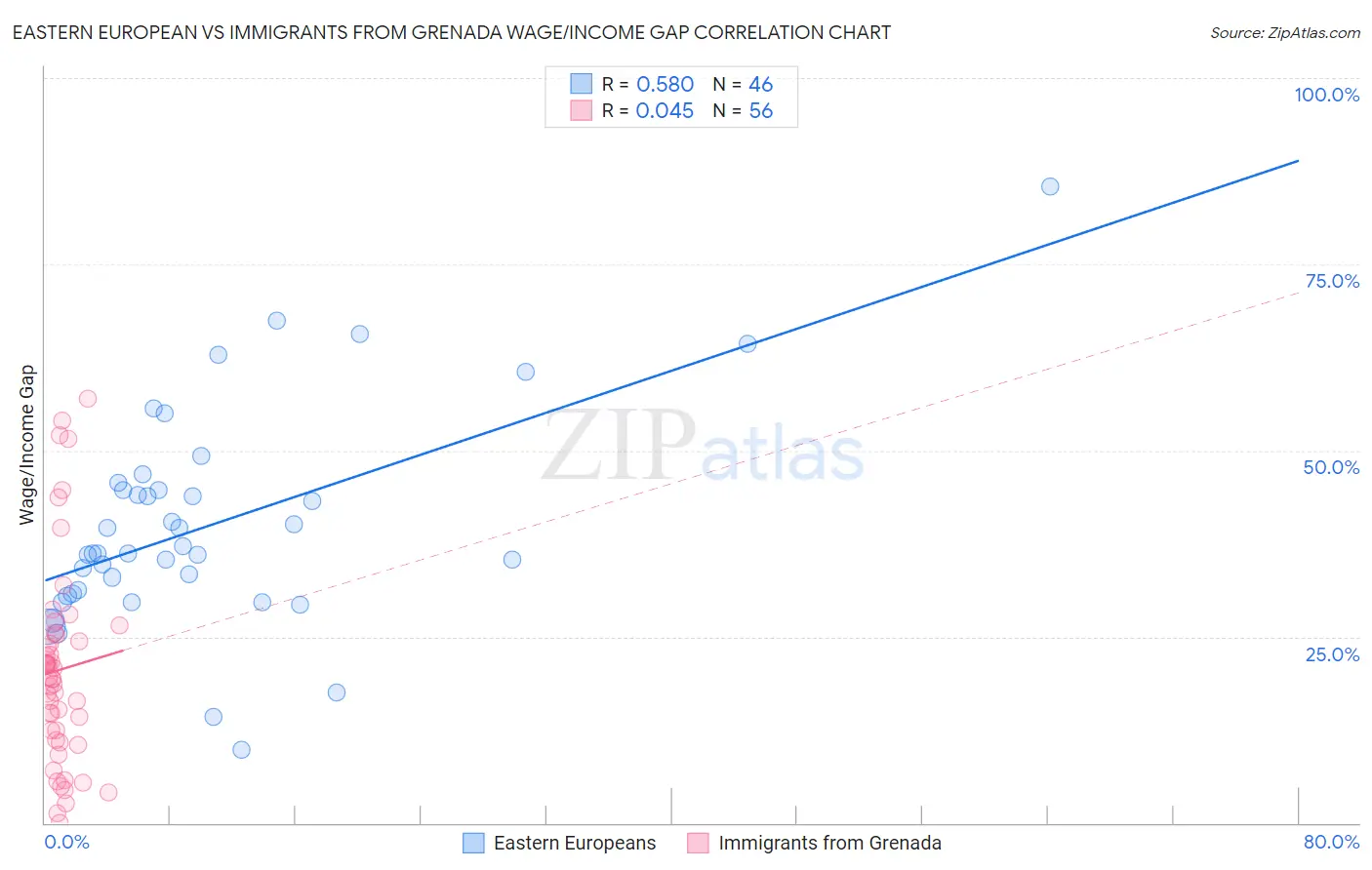 Eastern European vs Immigrants from Grenada Wage/Income Gap
