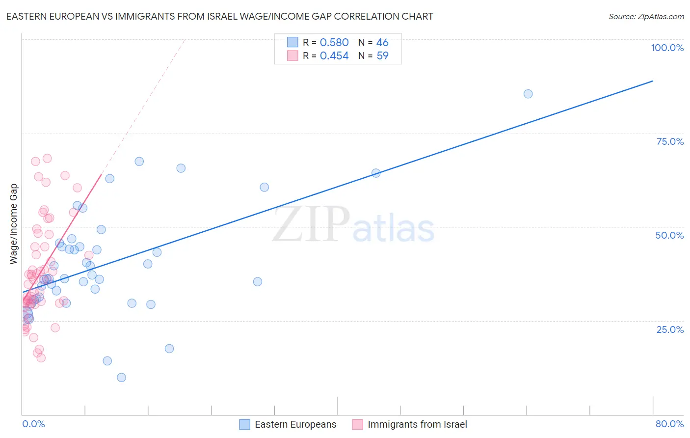 Eastern European vs Immigrants from Israel Wage/Income Gap