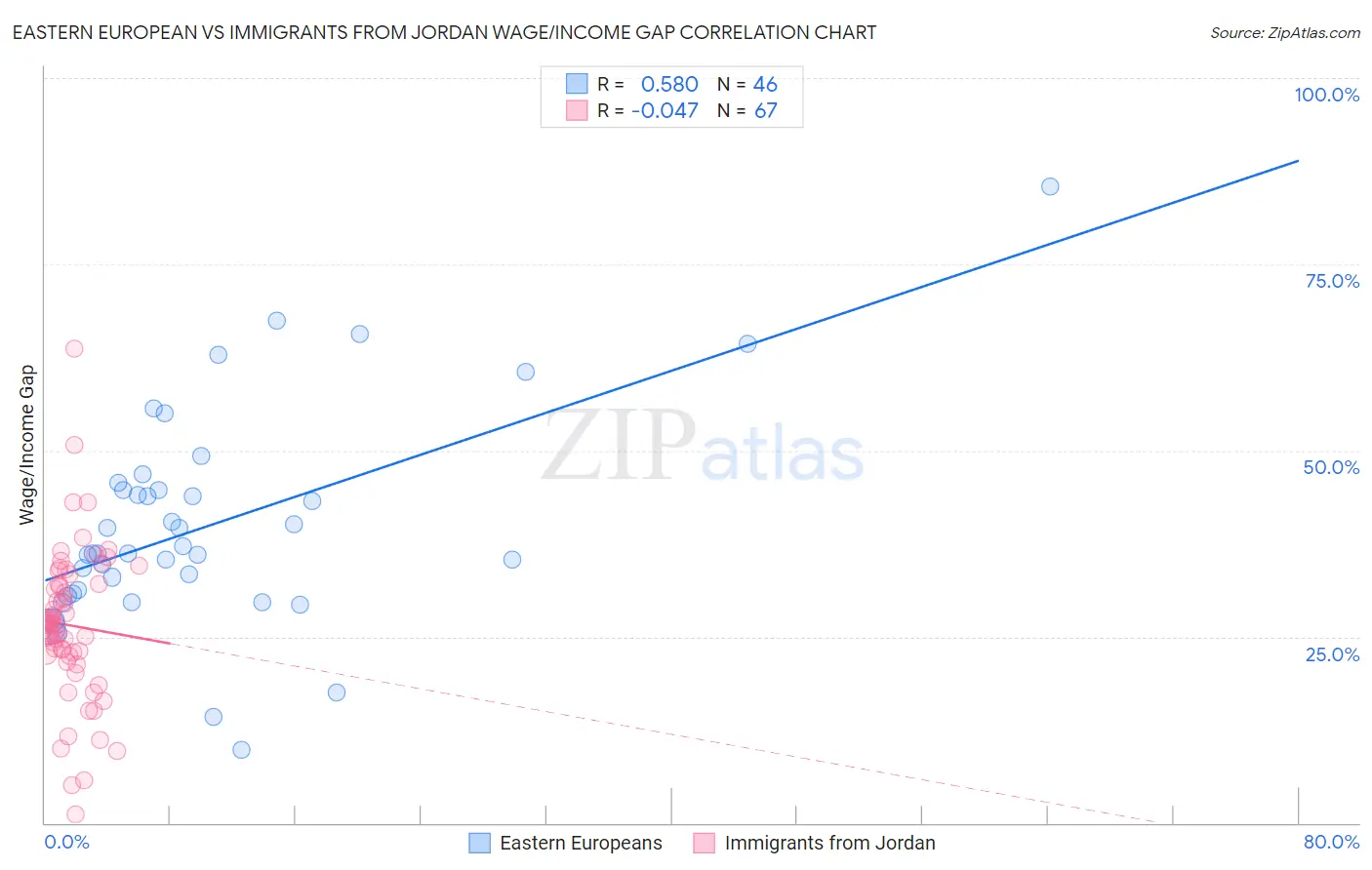Eastern European vs Immigrants from Jordan Wage/Income Gap