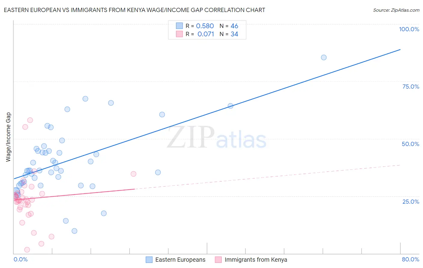 Eastern European vs Immigrants from Kenya Wage/Income Gap