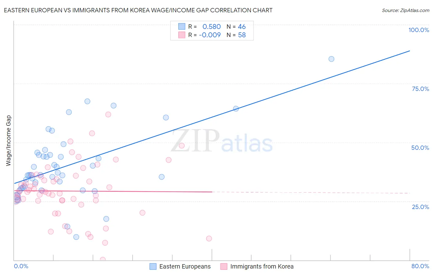 Eastern European vs Immigrants from Korea Wage/Income Gap