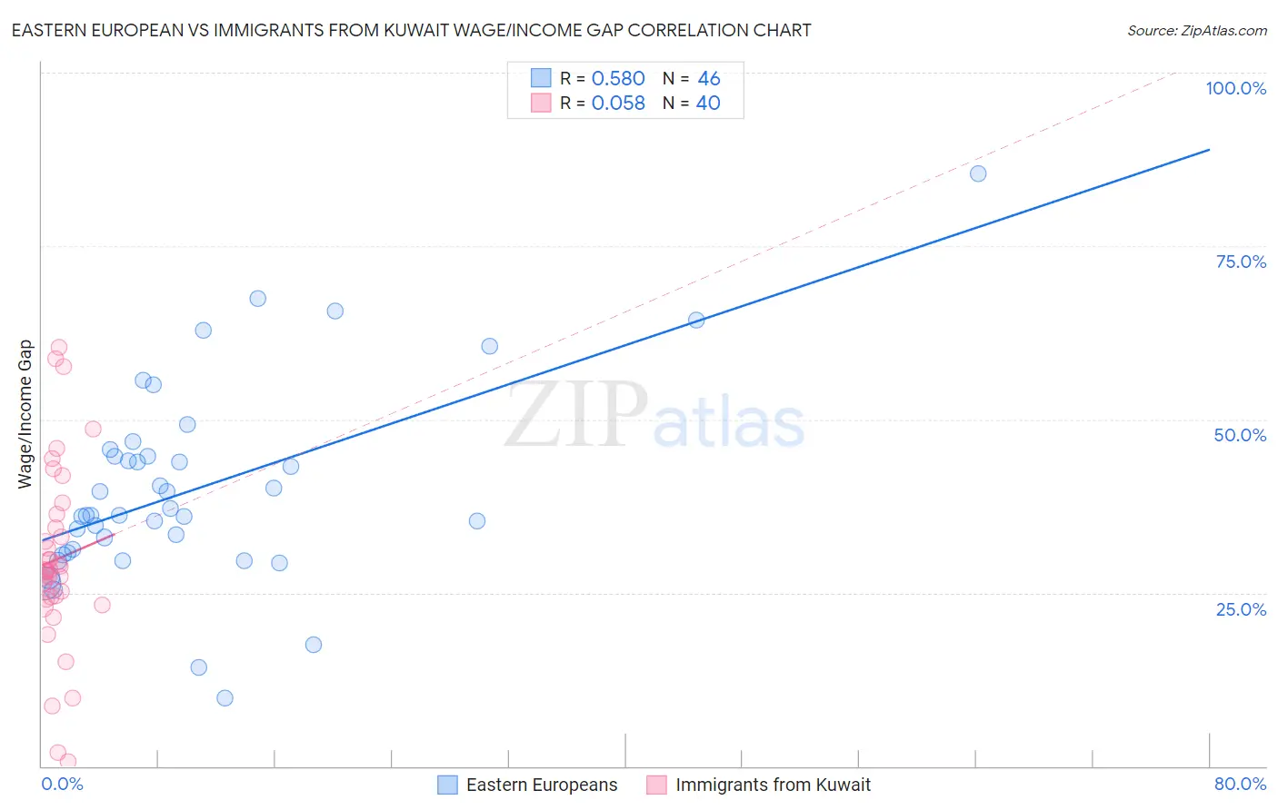 Eastern European vs Immigrants from Kuwait Wage/Income Gap