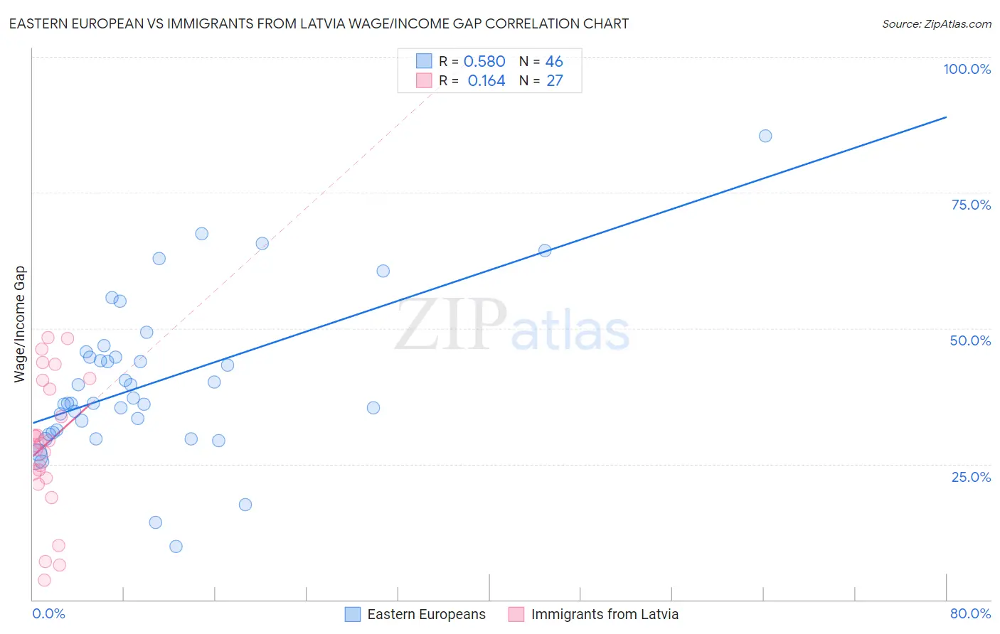 Eastern European vs Immigrants from Latvia Wage/Income Gap
