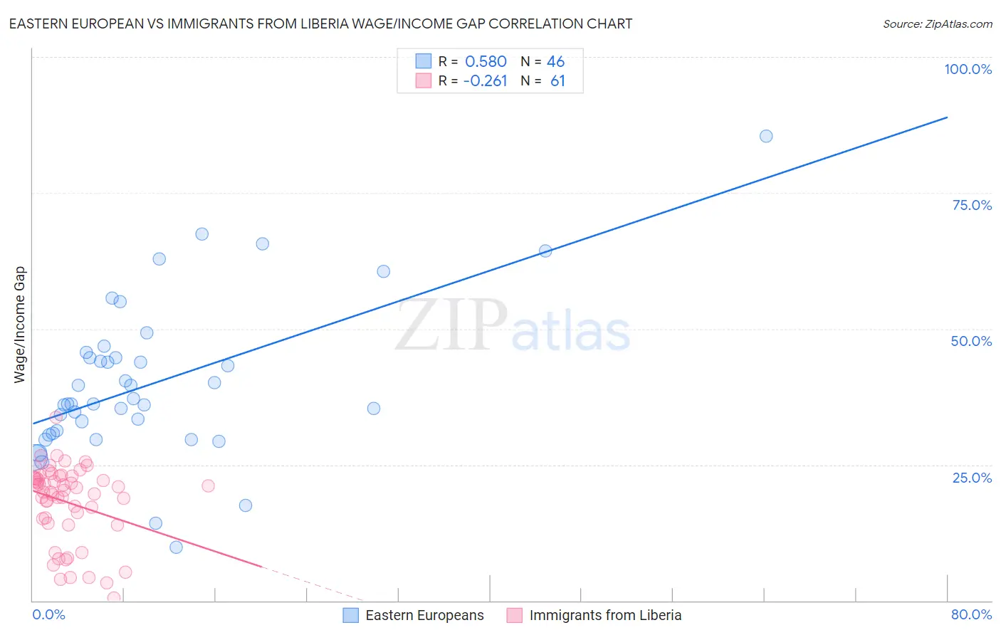 Eastern European vs Immigrants from Liberia Wage/Income Gap