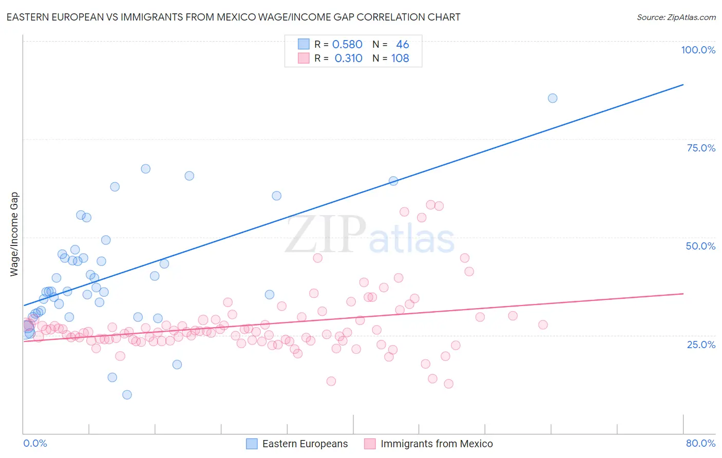 Eastern European vs Immigrants from Mexico Wage/Income Gap