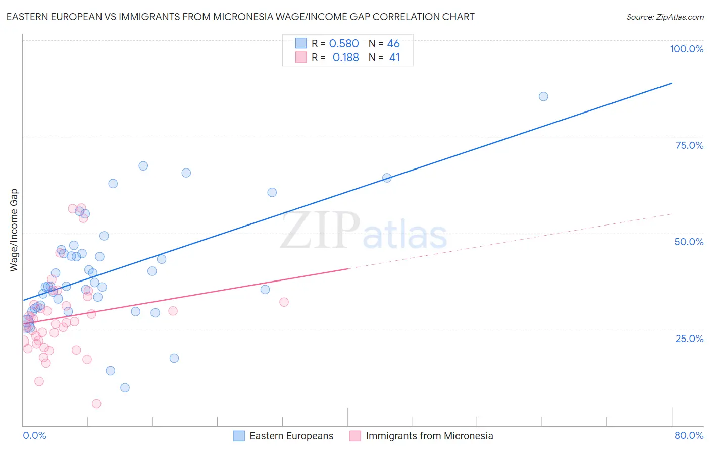 Eastern European vs Immigrants from Micronesia Wage/Income Gap