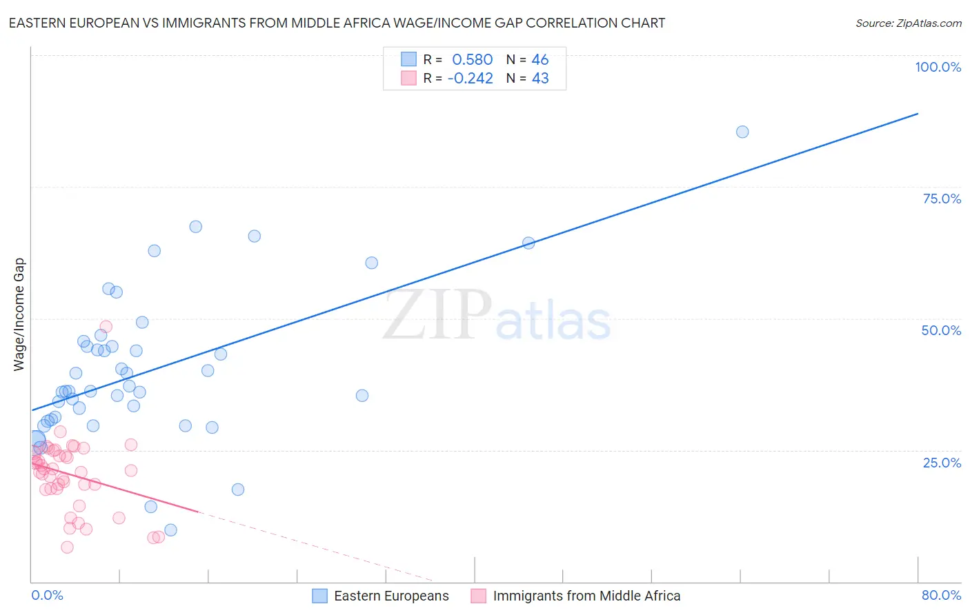 Eastern European vs Immigrants from Middle Africa Wage/Income Gap
