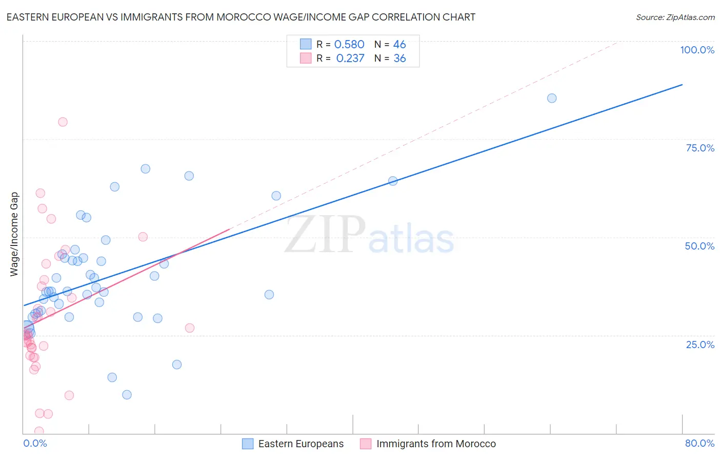 Eastern European vs Immigrants from Morocco Wage/Income Gap