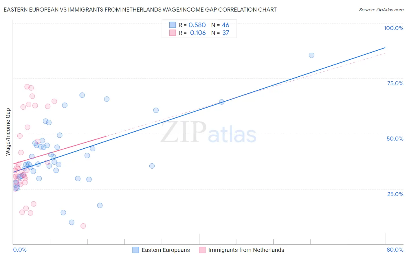 Eastern European vs Immigrants from Netherlands Wage/Income Gap