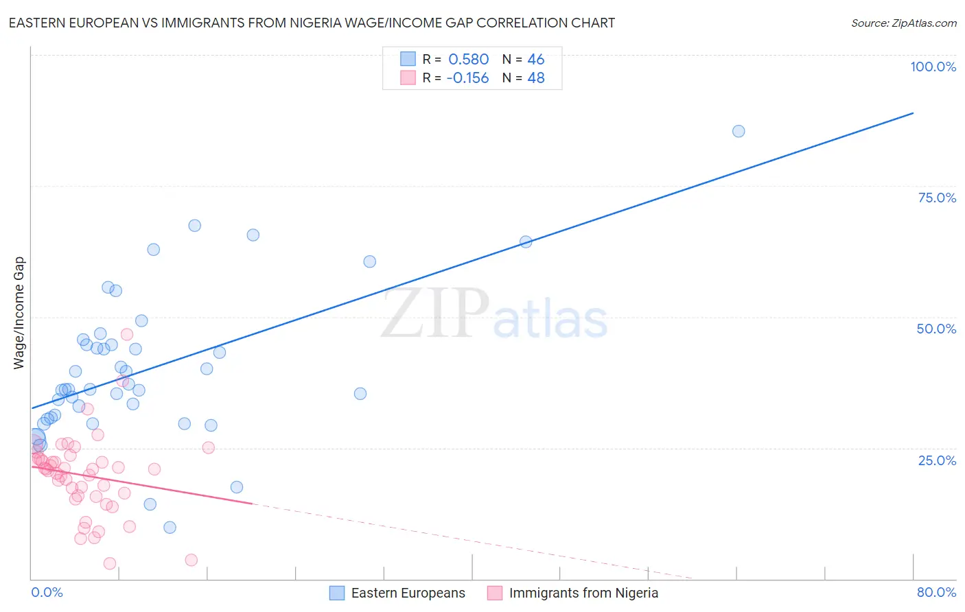 Eastern European vs Immigrants from Nigeria Wage/Income Gap