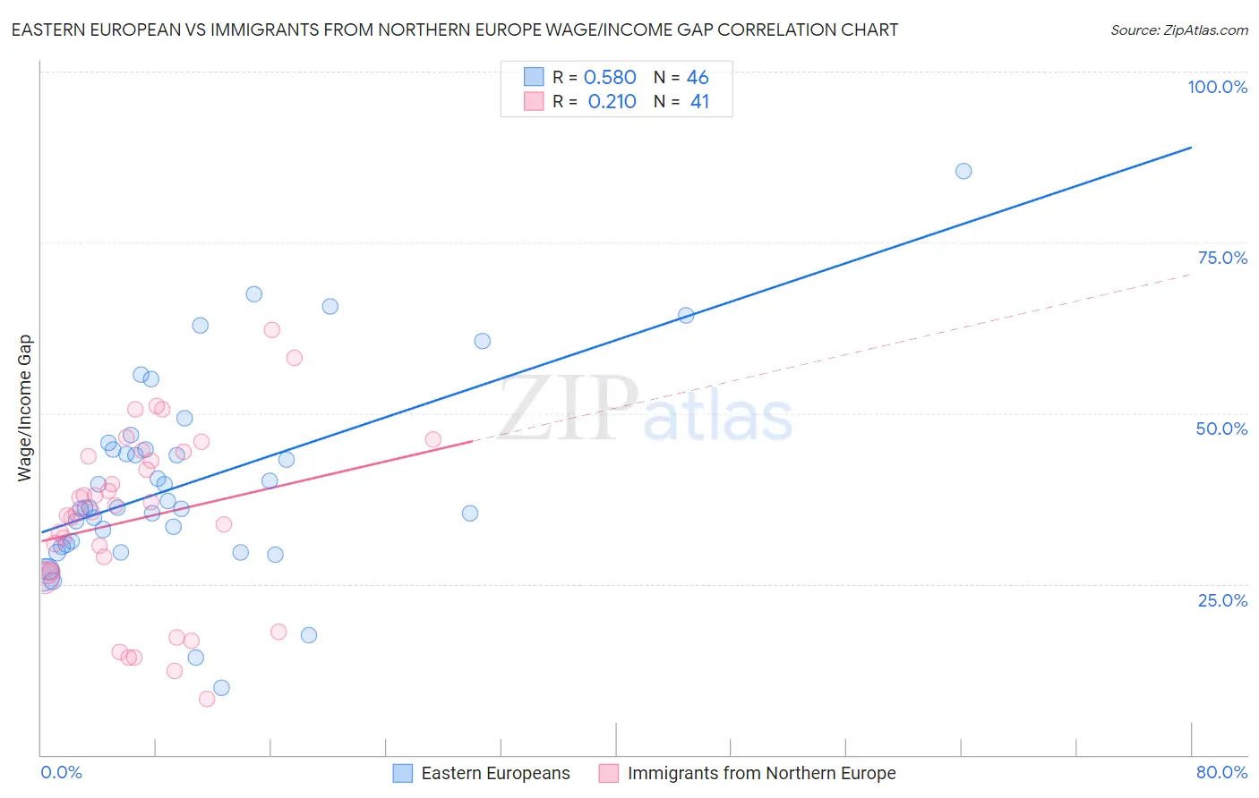 Eastern European vs Immigrants from Northern Europe Wage/Income Gap