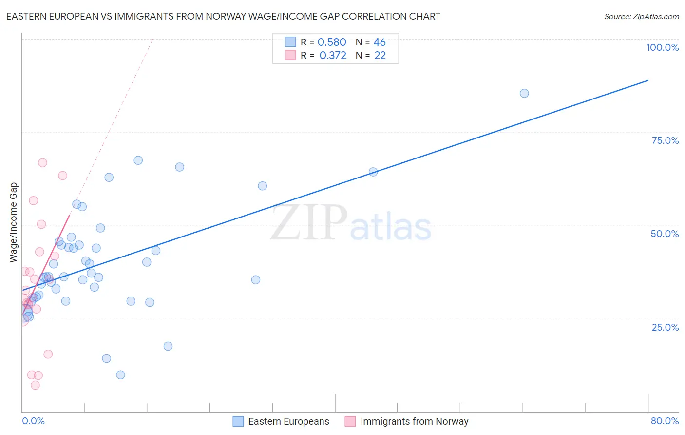 Eastern European vs Immigrants from Norway Wage/Income Gap