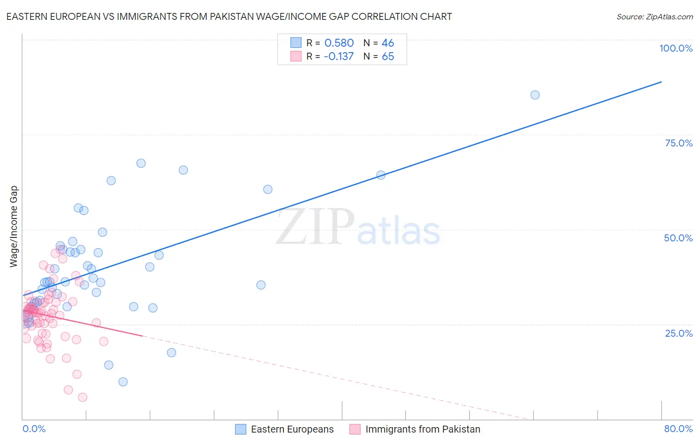 Eastern European vs Immigrants from Pakistan Wage/Income Gap