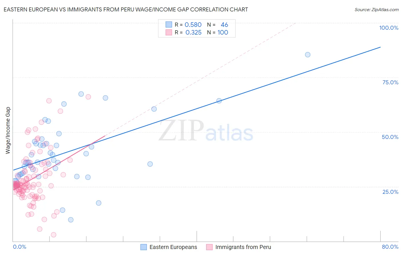 Eastern European vs Immigrants from Peru Wage/Income Gap