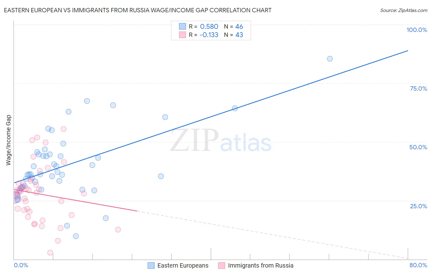 Eastern European vs Immigrants from Russia Wage/Income Gap