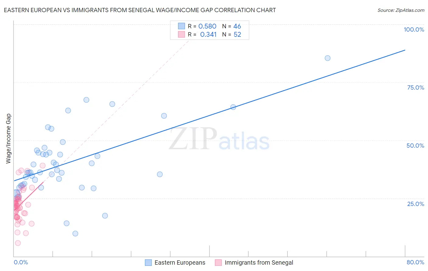 Eastern European vs Immigrants from Senegal Wage/Income Gap
