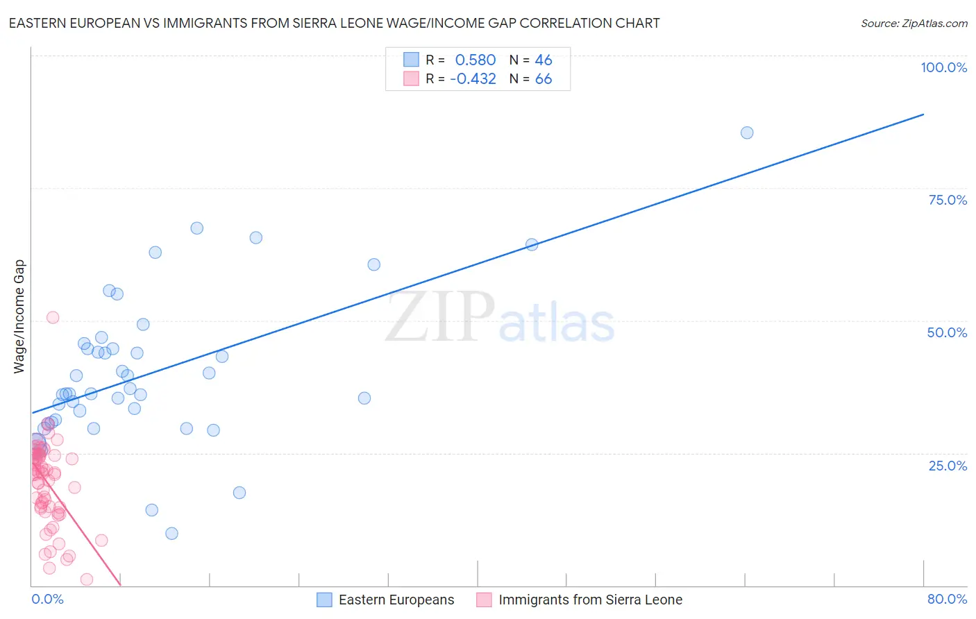 Eastern European vs Immigrants from Sierra Leone Wage/Income Gap