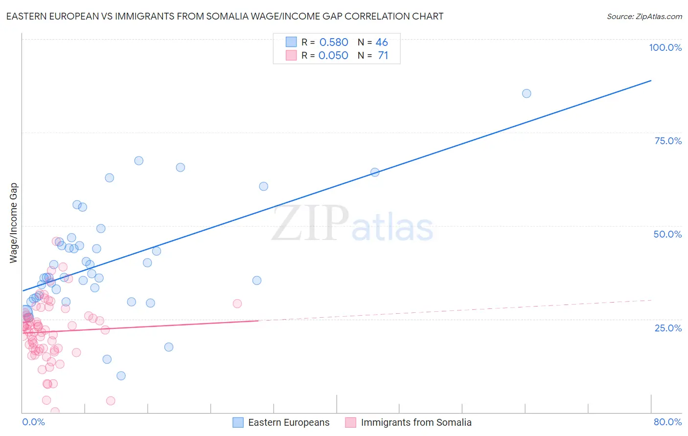 Eastern European vs Immigrants from Somalia Wage/Income Gap