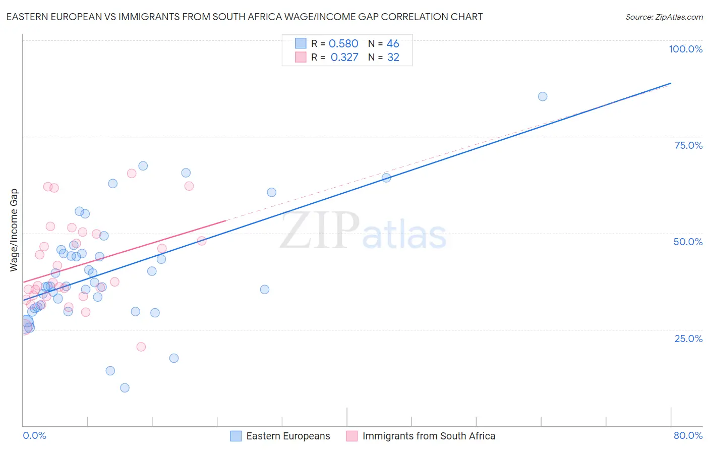 Eastern European vs Immigrants from South Africa Wage/Income Gap