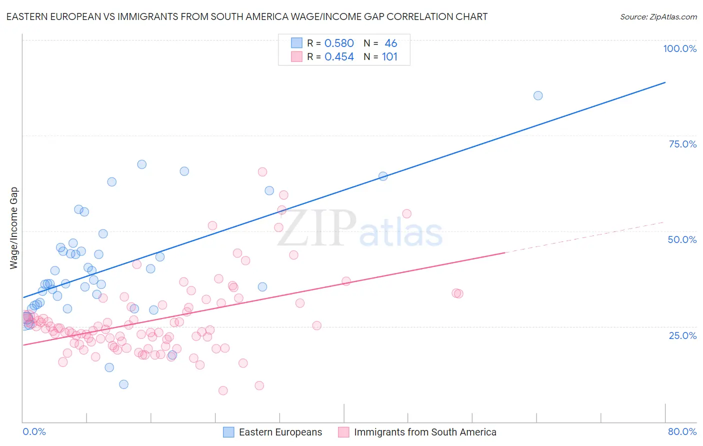 Eastern European vs Immigrants from South America Wage/Income Gap