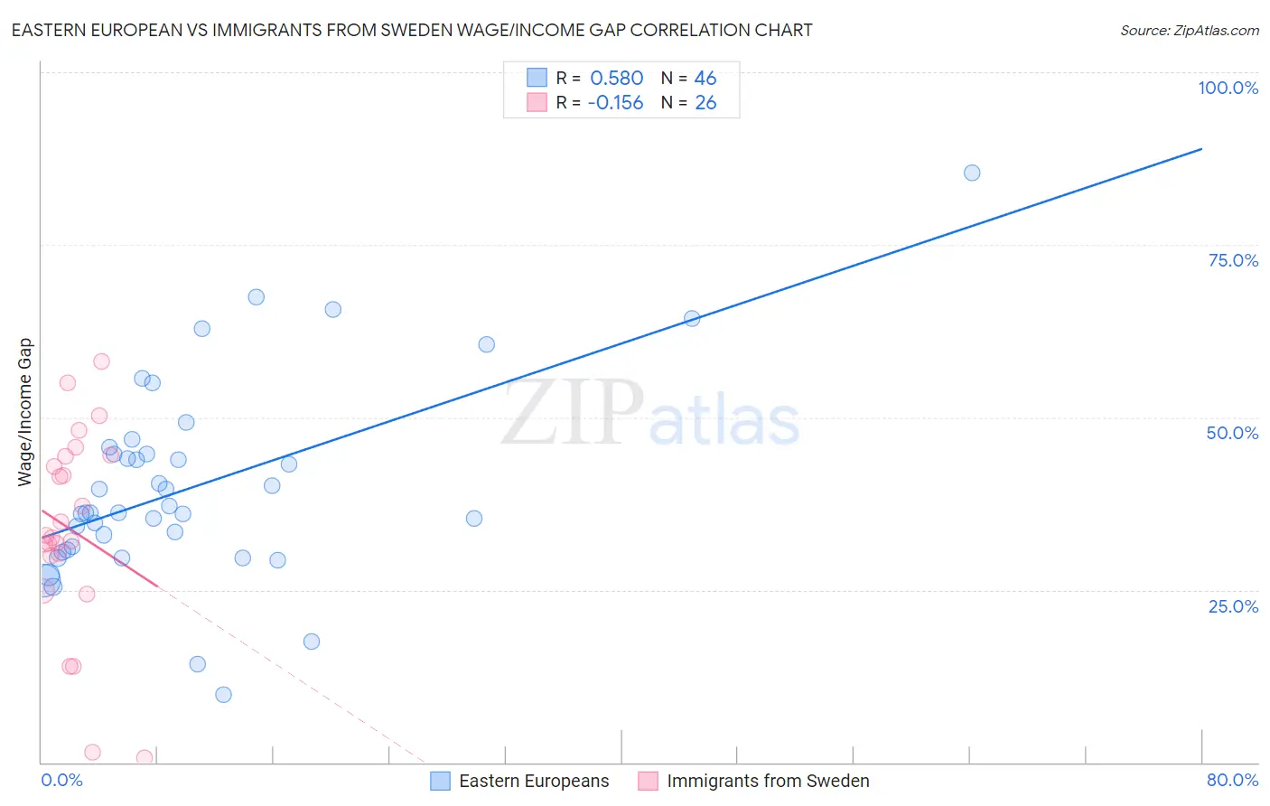 Eastern European vs Immigrants from Sweden Wage/Income Gap