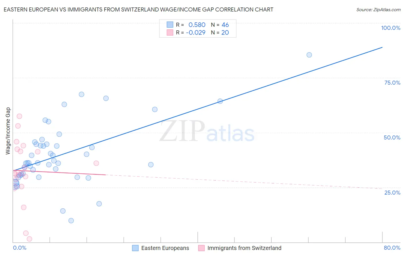 Eastern European vs Immigrants from Switzerland Wage/Income Gap