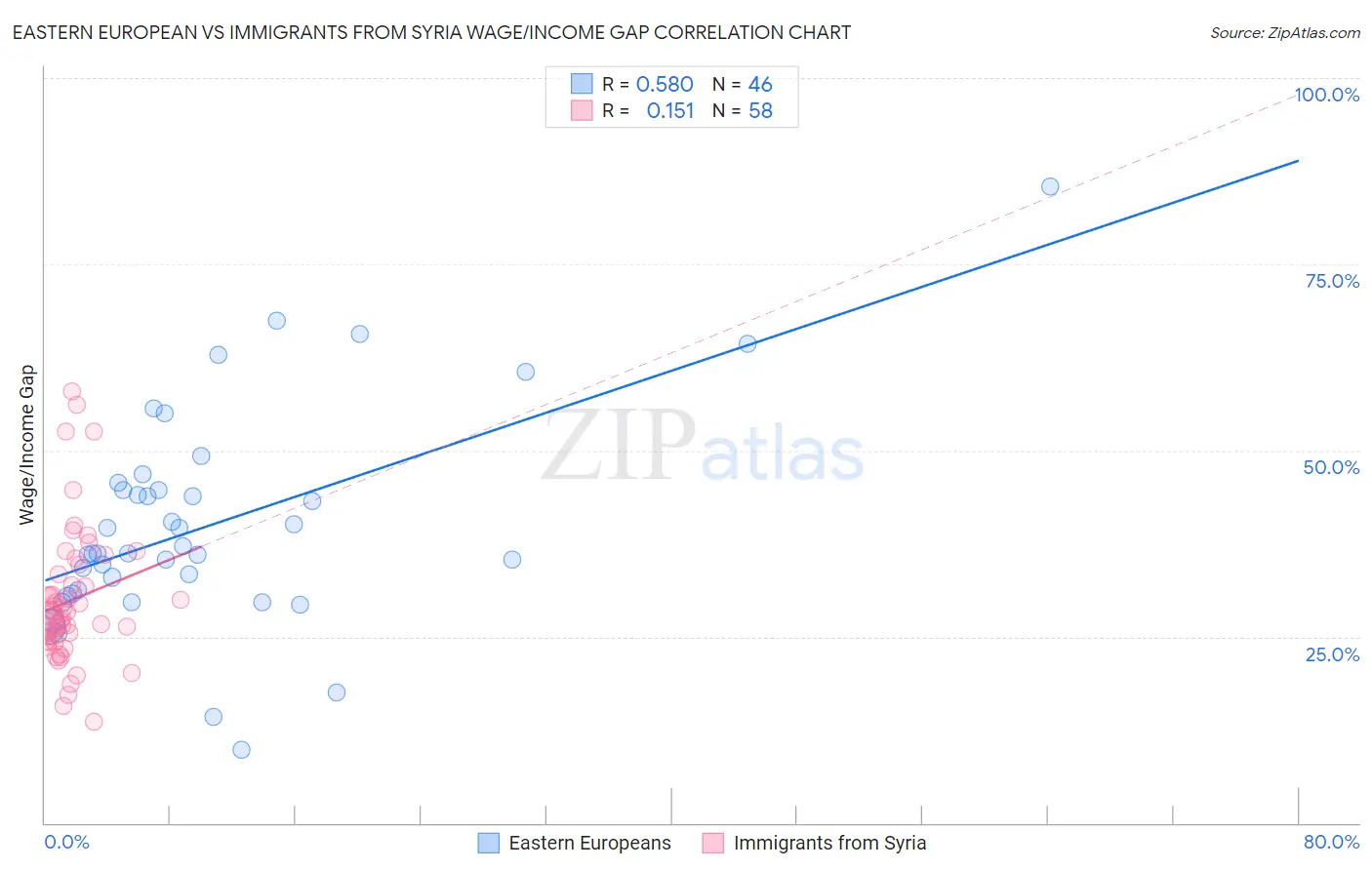Eastern European vs Immigrants from Syria Wage/Income Gap
