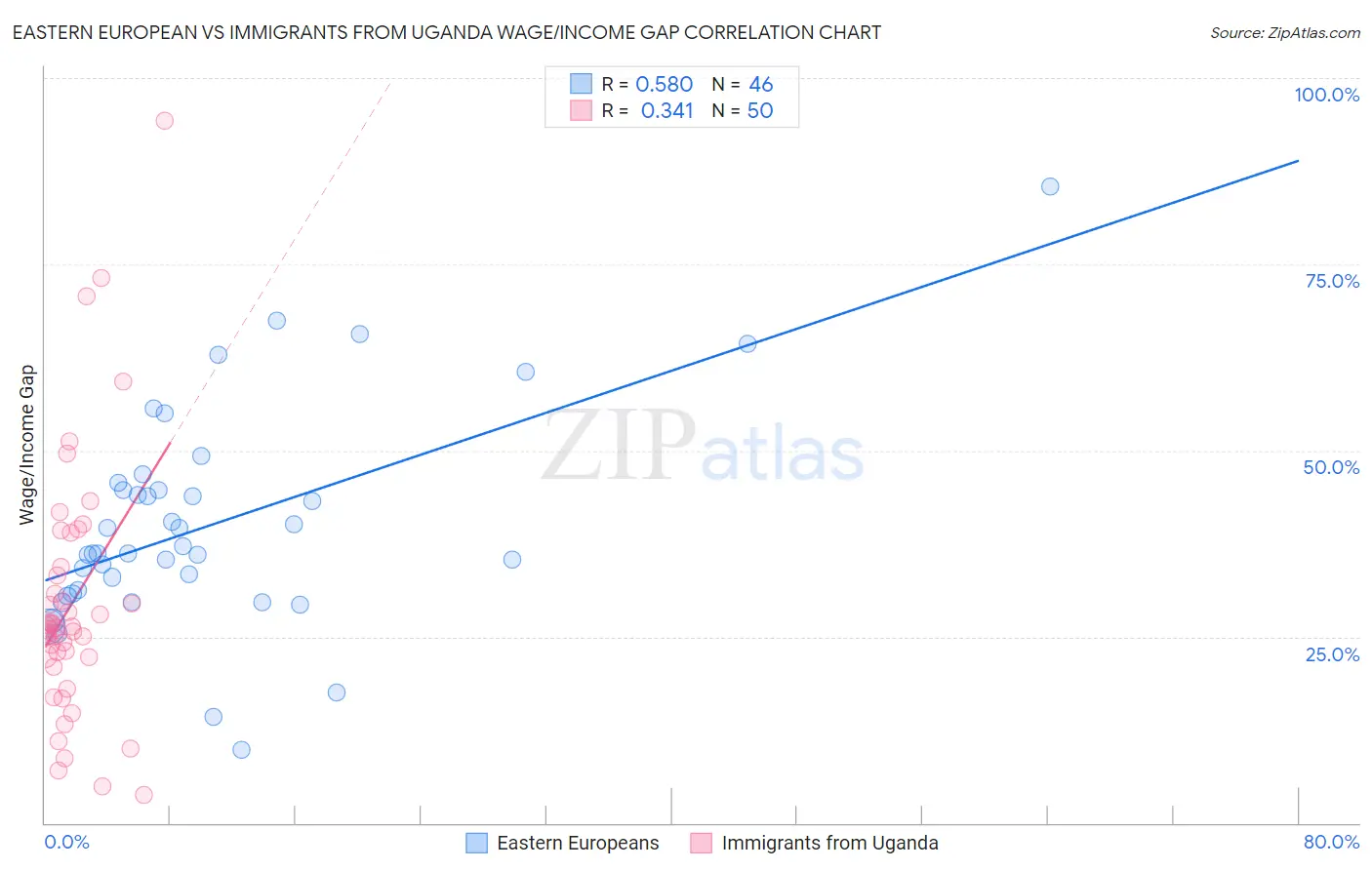 Eastern European vs Immigrants from Uganda Wage/Income Gap