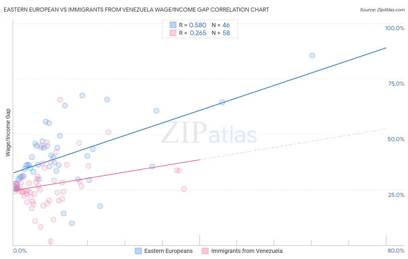 Eastern European vs Immigrants from Venezuela Wage/Income Gap