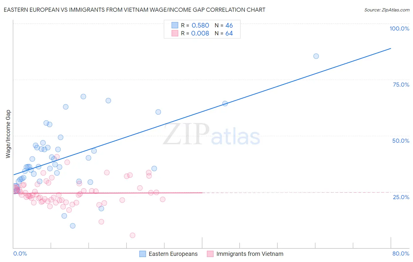 Eastern European vs Immigrants from Vietnam Wage/Income Gap