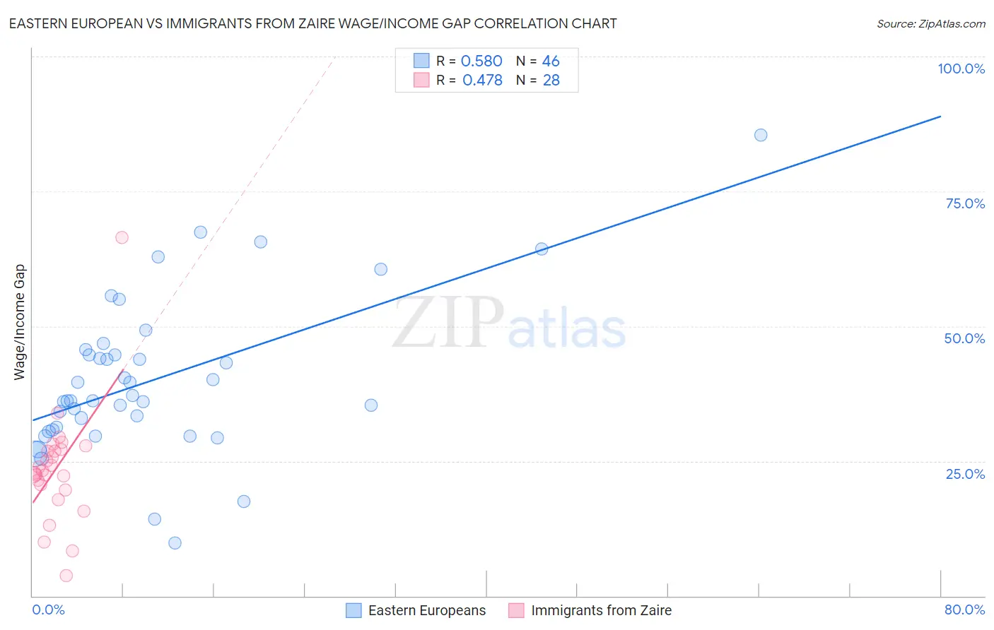 Eastern European vs Immigrants from Zaire Wage/Income Gap