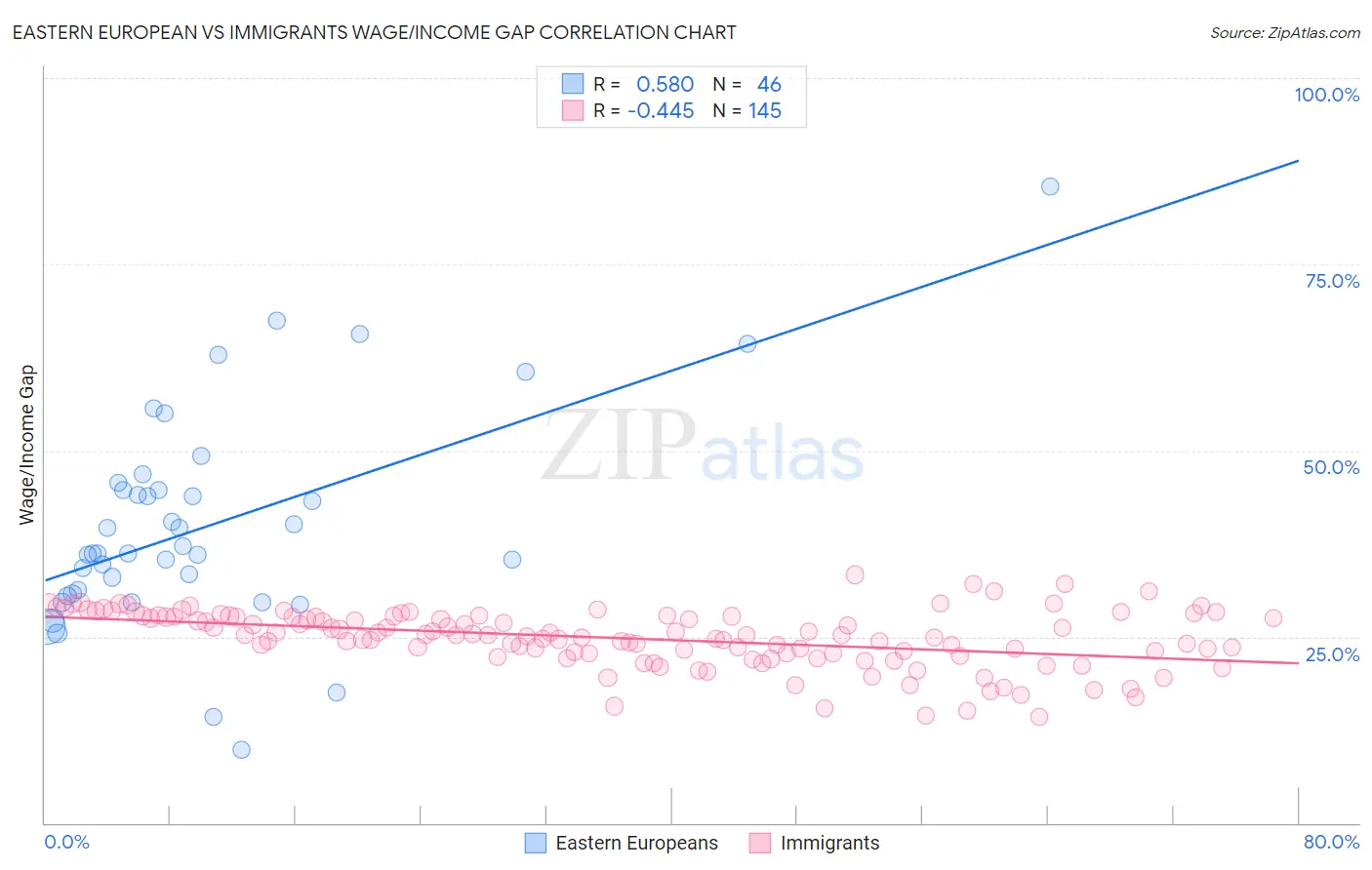 Eastern European vs Immigrants Wage/Income Gap
