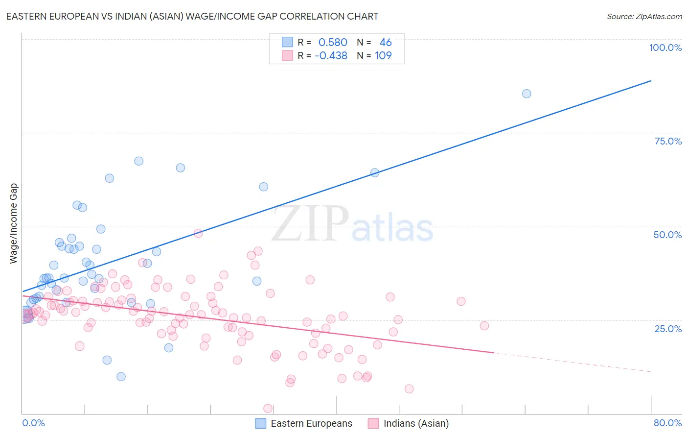 Eastern European vs Indian (Asian) Wage/Income Gap