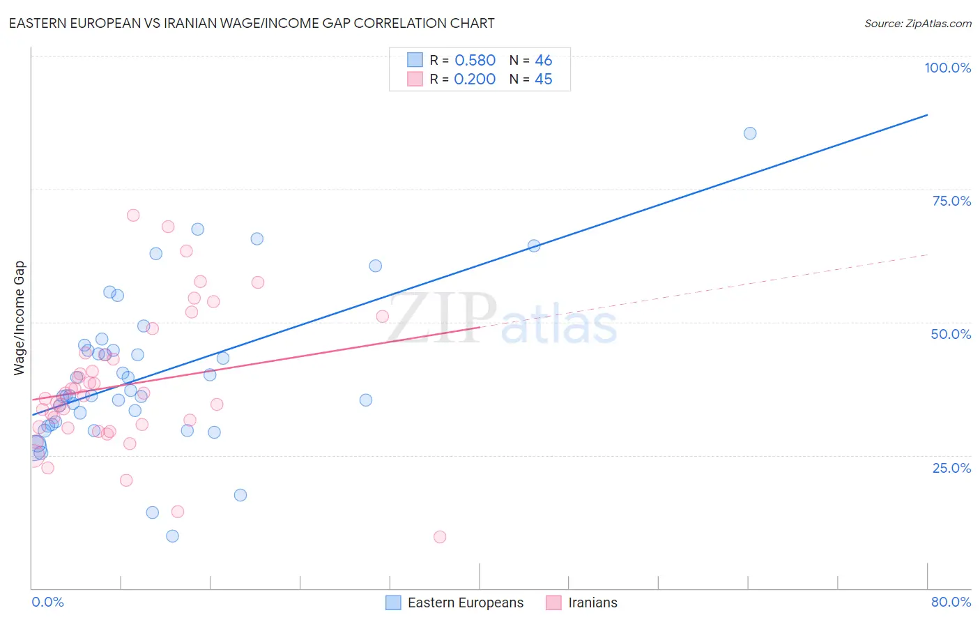 Eastern European vs Iranian Wage/Income Gap