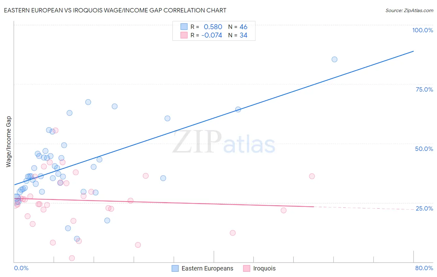 Eastern European vs Iroquois Wage/Income Gap