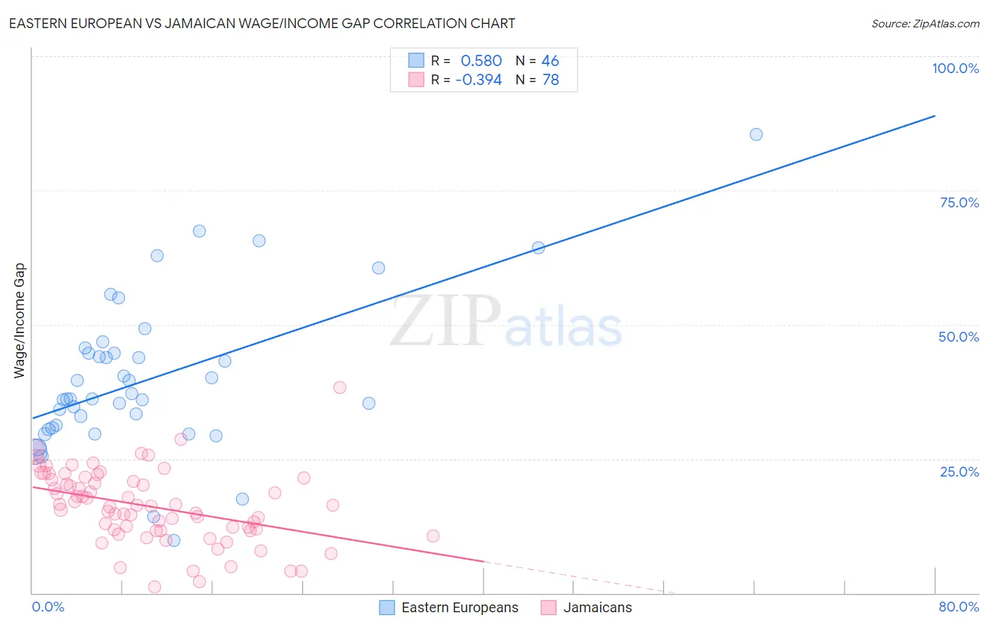 Eastern European vs Jamaican Wage/Income Gap