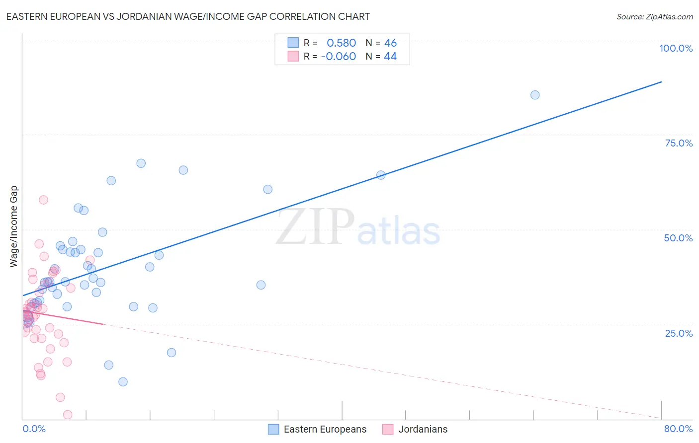 Eastern European vs Jordanian Wage/Income Gap