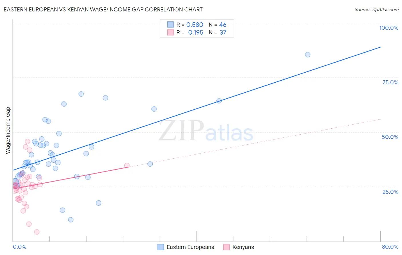 Eastern European vs Kenyan Wage/Income Gap