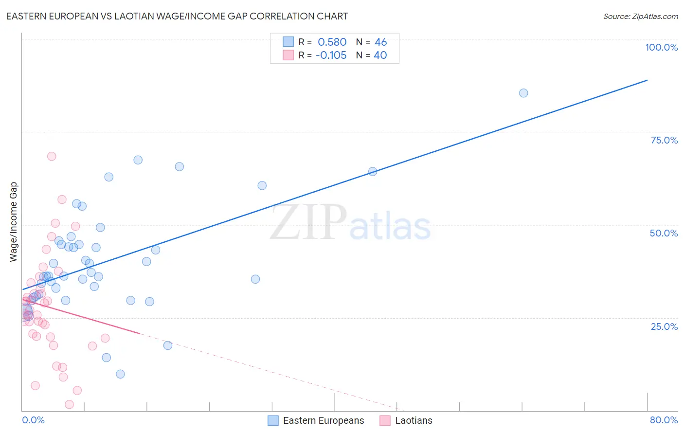Eastern European vs Laotian Wage/Income Gap