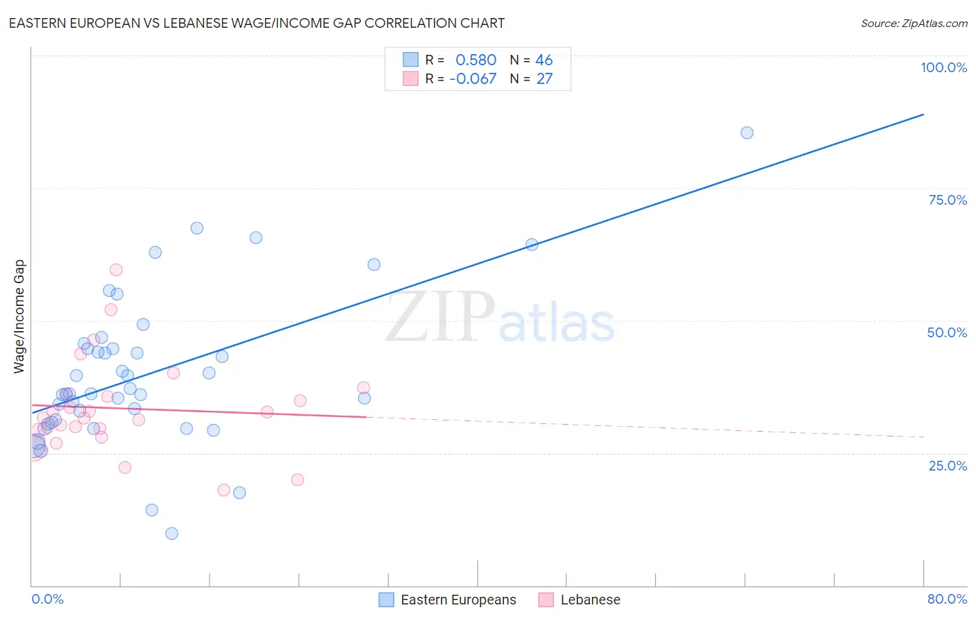 Eastern European vs Lebanese Wage/Income Gap