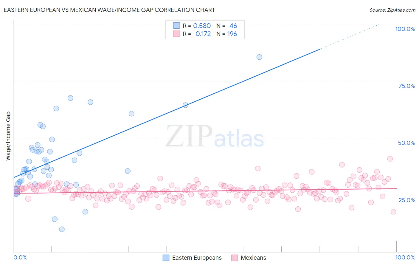 Eastern European vs Mexican Wage/Income Gap
